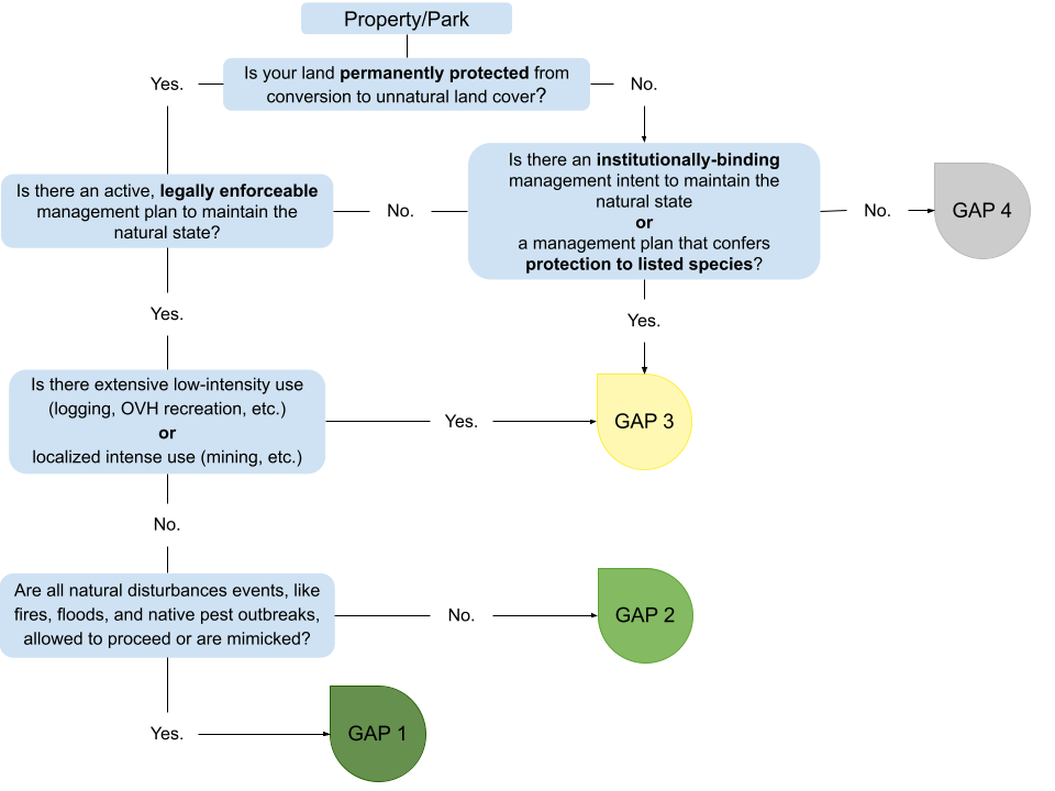 Visual flowchart of GAP assignment. The same content follows in a text-based form